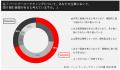 パートナーマーケティング、約7割が価値があると回答