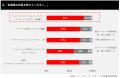 パートナーマーケティング、約7割が価値があると回答