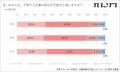【育児・介護休業法改正とテレワークに関する調査】育