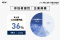 セッション平均満足度92.6%を獲得！2,228名が参加した