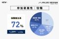 セッション平均満足度92.6%を獲得！2,228名が参加した