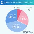 【印象が良いホームページといえば？】7割以上が、情