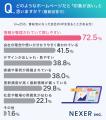 【印象が良いホームページといえば？】7割以上が、情