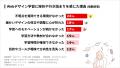【調査レポート】95%がWebデザインの学習途中で「挫折