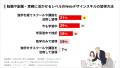 【調査レポート】95%がWebデザインの学習途中で「挫折