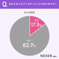 【コスプレやったことありますか？】女性の約2割が「