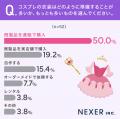 【コスプレやったことありますか？】女性の約2割が「