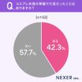 【コスプレやったことありますか？】女性の約2割が「