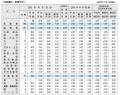 東証プライム上場企業の2025年年末一時金（賞与・ボー