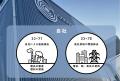 リサイクルセンターほか主要拠点にCO2フリー電力　脱