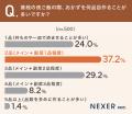 【普段料理をする500人に調査】約4割が、夜ご飯の品目