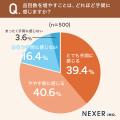 【普段料理をする500人に調査】約4割が、夜ご飯の品目
