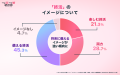【ラス恋、1,926名調査】終活＝死の準備はもう古い？