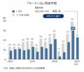 「ラーメン店」の倒産、4年ぶり減少へ　「大淘汰時代