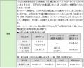 かんたん資産運用で「d払い残高積立ポイント増額キャ