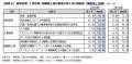 「第2回政策形成力・人材育成調査」 ～ 全国の自治体