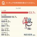 【フィギュアどう保管する？】6割以上が、フィギュア