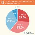 【フィギュアどう保管する？】6割以上が、フィギュア
