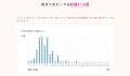 「つわりはいつから？いつまで？」 約3,000名のアンケ