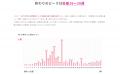 「つわりはいつから？いつまで？」 約3,000名のアンケ