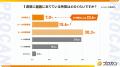 経営・PM層の3人に1人が「本業時間5割以下」 雑務削減