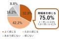 【花王「寒暖差と入浴に関する調査」】約8割の人が「