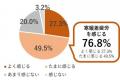 【花王「寒暖差と入浴に関する調査」】約8割の人が「