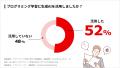 【調査レポート】97%がプログラミングの学習途中で「
