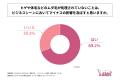 20代～30代の男性会社員の7割以上が、男性のムダ毛ケ