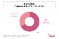 20代～30代の男性会社員の7割以上が、男性のムダ毛ケ