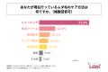 20代～30代の男性会社員の7割以上が、男性のムダ毛ケ