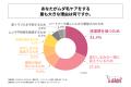 20代～30代の男性会社員の7割以上が、男性のムダ毛ケ