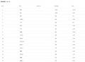【アンケート分析を効率化】Quest Researchの「コエミ