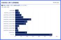 約84％が老後資金に不安　世代別では20代は『物utf-8