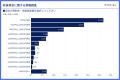 約84％が老後資金に不安　世代別では20代は『物utf-8