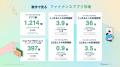 ファイナンスアプリの1日あたりの利用時間は3.5分