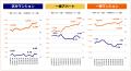 住宅系収益不動産3種別とも、直近12年※で最高価格更新