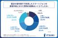 直近1年以内に海外旅行をした人が、その際に利用した