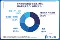 直近1年以内に海外旅行をした人が、その際に利用した
