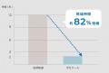 【自然乾燥より約82%速乾！】シロカ、室内干しを強力