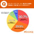 小動物・エキゾチックアニマルの動物病院受診実態調査