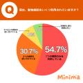 小動物・エキゾチックアニマルの動物病院受診実態調査