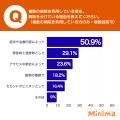 小動物・エキゾチックアニマルの動物病院受診実態調査
