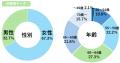 旅好きな50歳以上の、ひとり旅での食事事情を大調査！