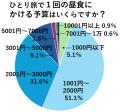 旅好きな50歳以上の、ひとり旅での食事事情を大調査！