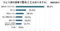 旅好きな50歳以上の、ひとり旅での食事事情を大調査！