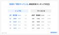 AI不動産投資RENOSY、「47都道府県別の投資意識と実態