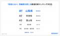 AI不動産投資RENOSY、「47都道府県別の投資意識と実態