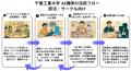 千葉工業大学とDOUが部活動データ×AI講師で学生キャリ