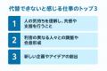 AIの普及が“社会性志向”を押し上げる傾向明らかに